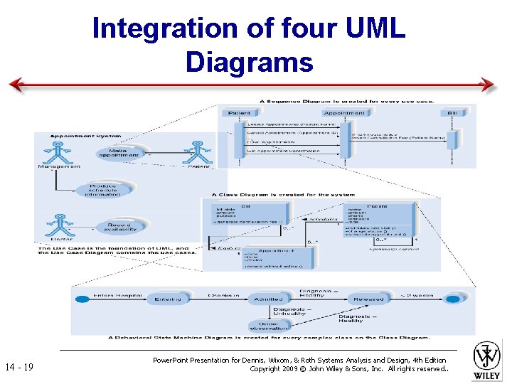 Integration of four UML Diagrams 14 - 19 Power. Point Presentation for Dennis, Wixom,