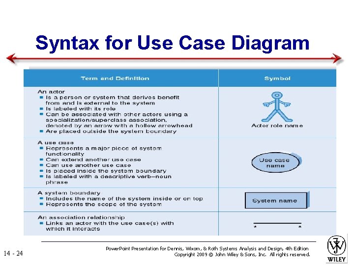 Syntax for Use Case Diagram 14 - 24 Power. Point Presentation for Dennis, Wixom,