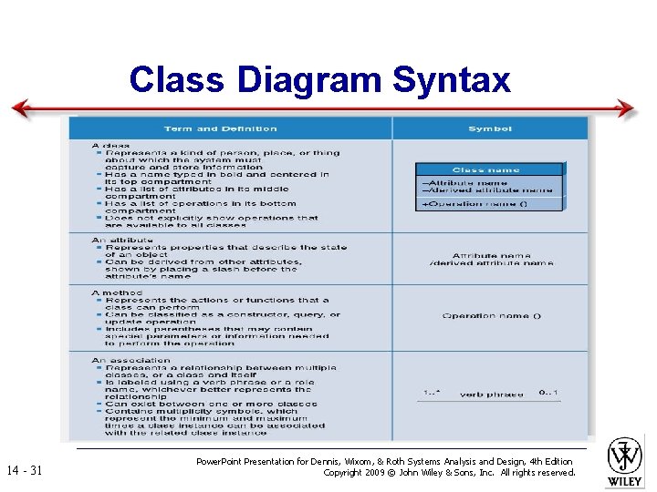 Class Diagram Syntax 14 - 31 Power. Point Presentation for Dennis, Wixom, & Roth
