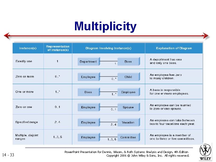 Multiplicity 14 - 33 Power. Point Presentation for Dennis, Wixom, & Roth Systems Analysis