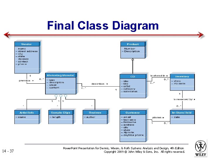 Final Class Diagram 14 - 37 Power. Point Presentation for Dennis, Wixom, & Roth
