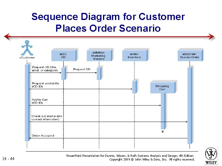 Sequence Diagram for Customer Places Order Scenario 14 - 44 Power. Point Presentation for
