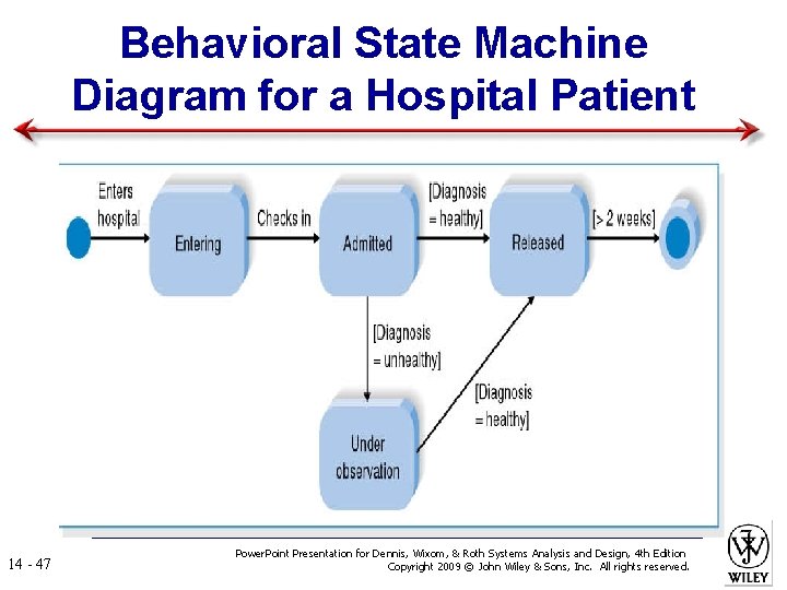 Behavioral State Machine Diagram for a Hospital Patient 14 - 47 Power. Point Presentation