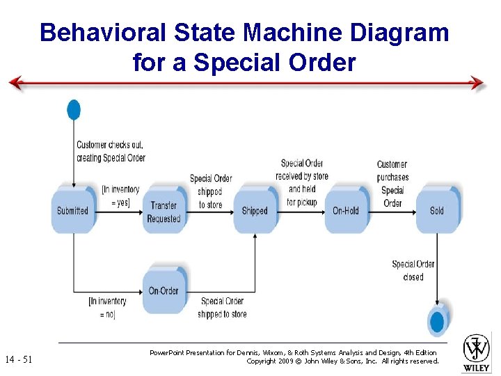 Behavioral State Machine Diagram for a Special Order 14 - 51 Power. Point Presentation