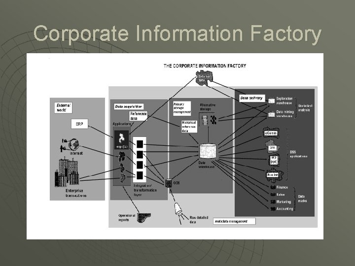 Corporate Information Factory 