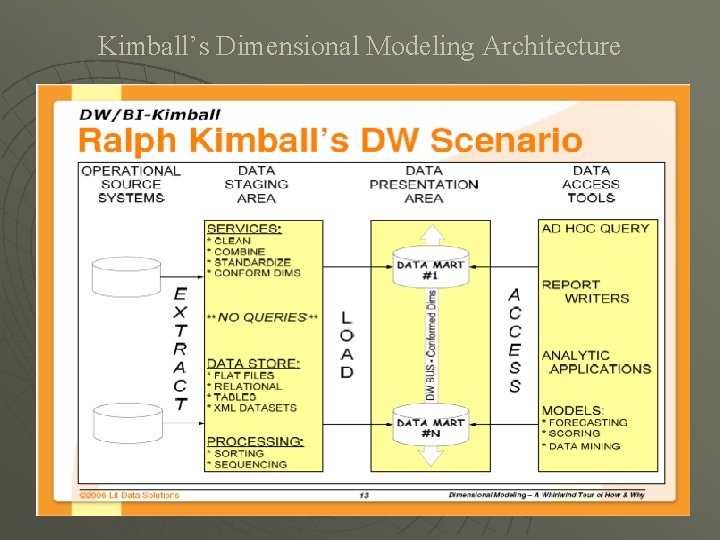 Kimball’s Dimensional Modeling Architecture 