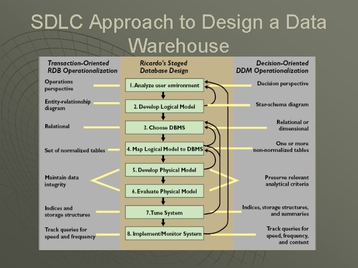 SDLC Approach to Design a Data Warehouse 