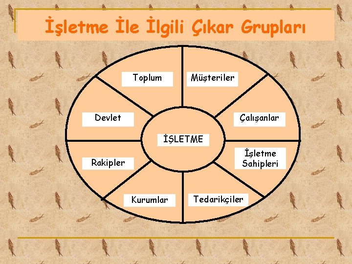 İşletme İlgili Çıkar Grupları Toplum Müşteriler Devlet Çalışanlar İŞLETME İşletme Sahipleri Rakipler Kurumlar Tedarikçiler