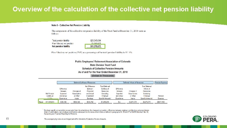 Overview of the calculation of the collective net pension liability 15 