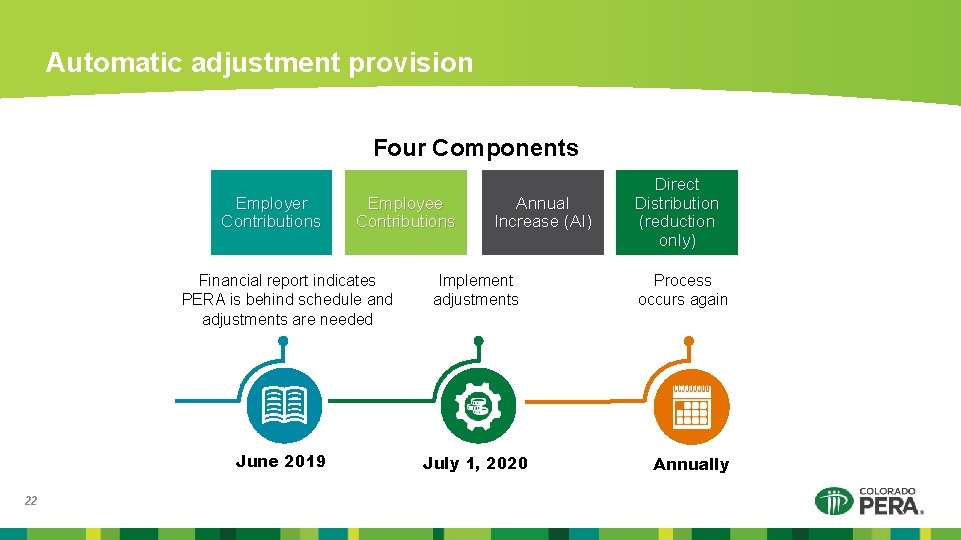 Automatic adjustment provision Four Components Employer Contributions Employee Contributions Financial report indicates PERA is