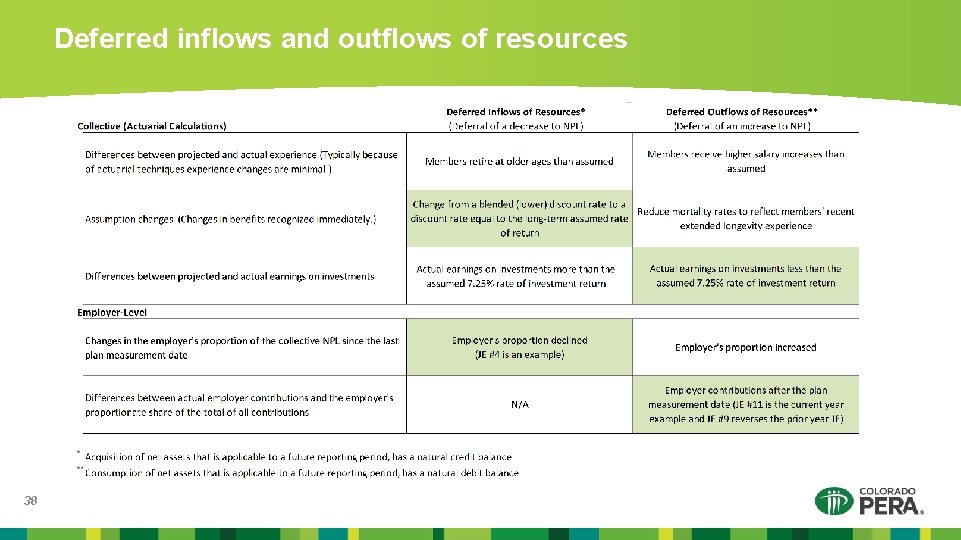 Deferred inflows and outflows of resources 38 