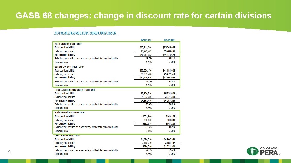 GASB 68 changes: change in discount rate for certain divisions 39 