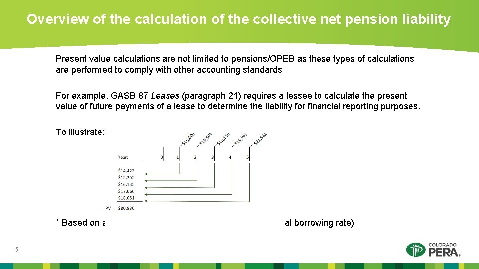 Overview of the calculation of the collective net pension liability Present value calculations are
