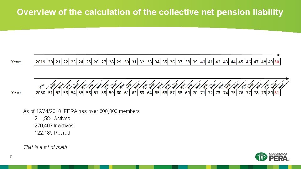 Overview of the calculation of the collective net pension liability As of 12/31/2018, PERA