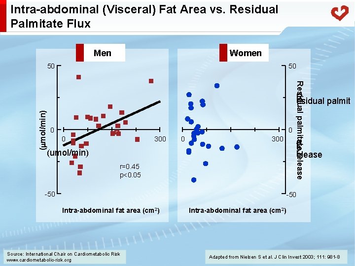 Intra-abdominal (Visceral) Fat Area vs. Residual Palmitate Flux Men Women 50 50 Residual palmitate