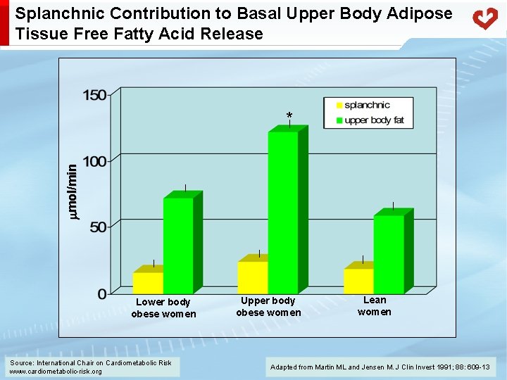Splanchnic Contribution to Basal Upper Body Adipose Tissue Free Fatty Acid Release mol/min *