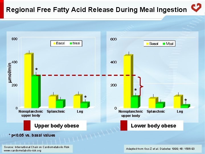  mol/min Regional Free Fatty Acid Release During Meal Ingestion * * * Nonsplanchnic