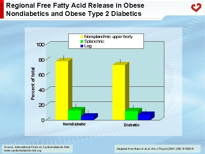 Percent of total Regional Free Fatty Acid Release in Obese Nondiabetics and Obese Type