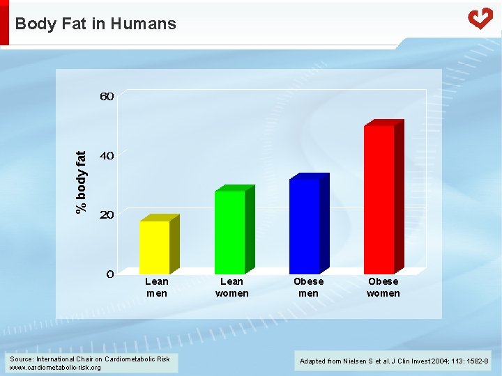 % body fat Body Fat in Humans Lean men Source: International Chair on Cardiometabolic
