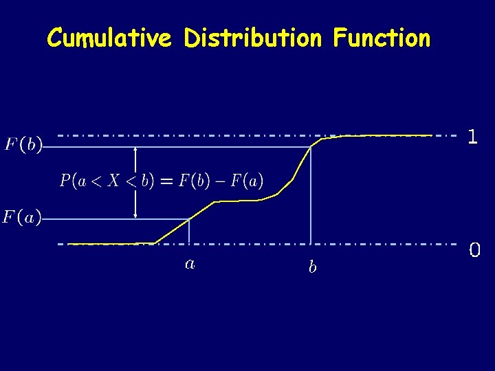 Cumulative Distribution Function 