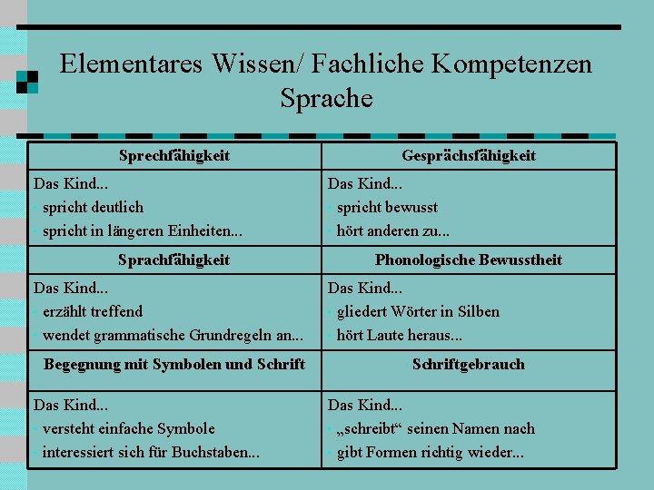 Elementares Wissen/ Fachliche Kompetenzen Sprache Sprechfähigkeit Das Kind. . . • spricht deutlich •