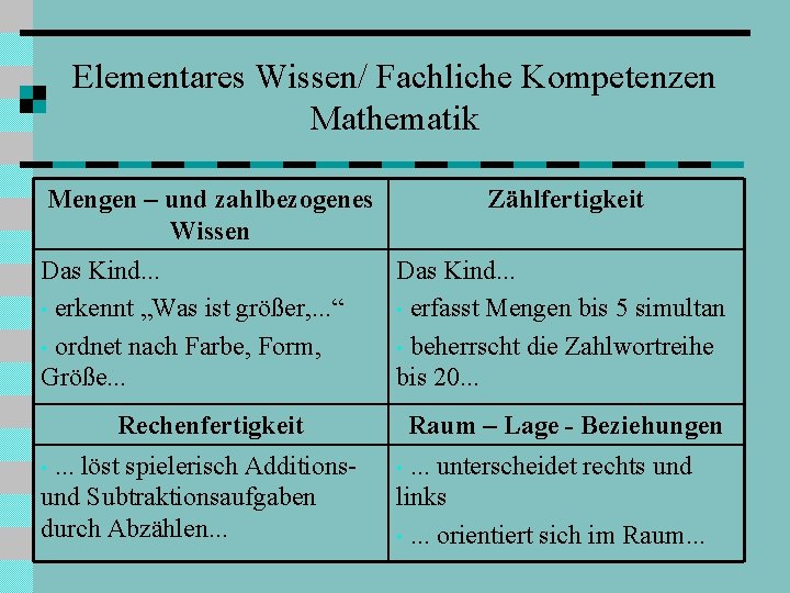Elementares Wissen/ Fachliche Kompetenzen Mathematik Mengen – und zahlbezogenes Wissen Das Kind. . .