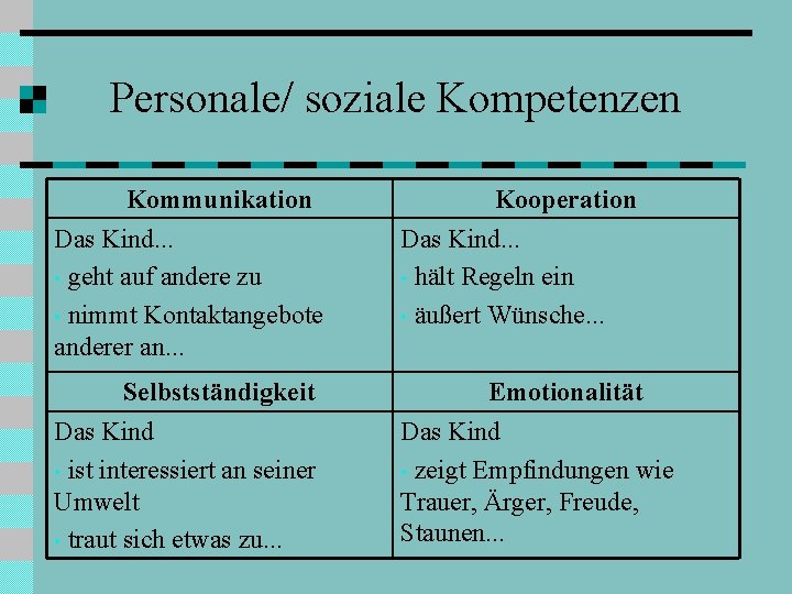 Personale/ soziale Kompetenzen Kommunikation Das Kind. . . • geht auf andere zu •