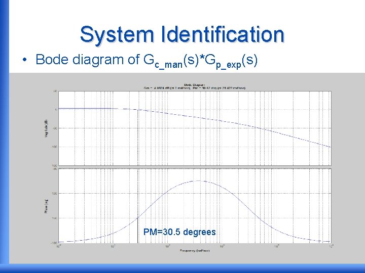 System Identification • Bode diagram of Gc_man(s)*Gp_exp(s) PM=30. 5 degrees 