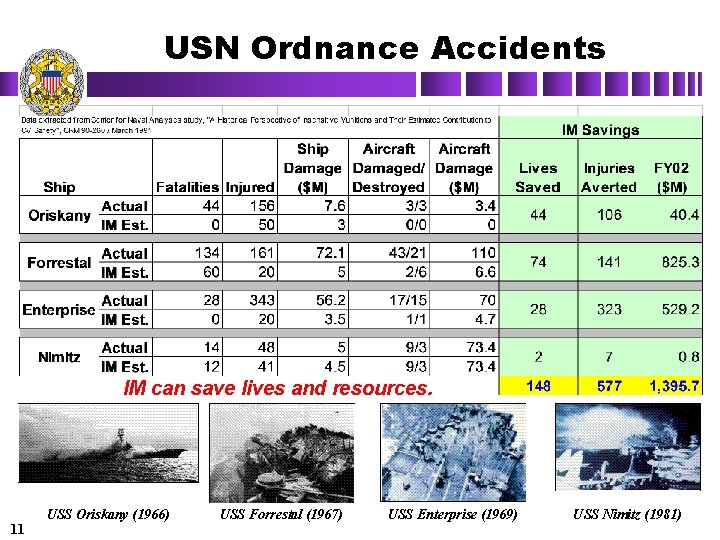 USN Ordnance Accidents IM can save lives and resources. 11 USS Oriskany (1966) USS