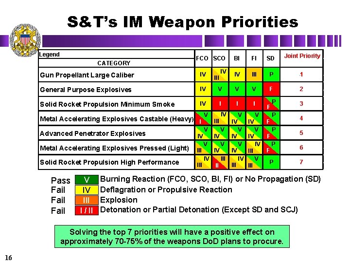 S&T’s IM Weapon Priorities Legend CATEGORY FCO SCO IV BI FI SD Joint Priority