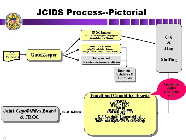 JCIDS Process--Pictorial JROC Interest All ACAT 1/1 A programs and programs designated as JROC
