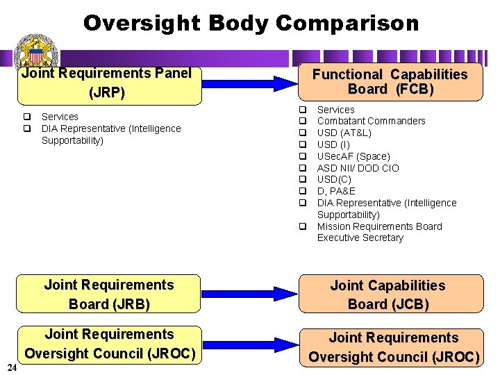 Oversight Body Comparison Joint Requirements Panel (JRP) q Services q DIA Representative (Intelligence Supportability)