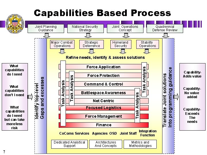 Capabilities Based Process Joint Planning Guidance National Security Strategy Major Combat Operations Strategic Deterrence