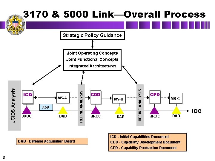 3170 & 5000 Link—Overall Process Strategic Policy Guidance Joint Operating Concepts Joint Functional Concepts