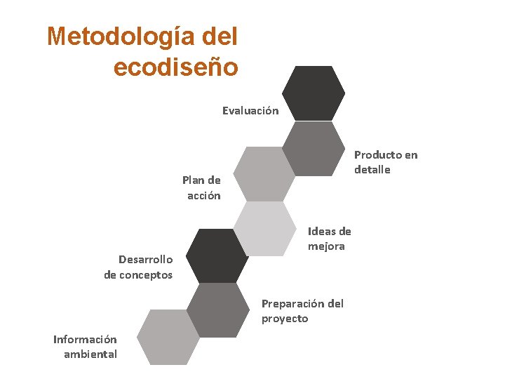 Metodología del ecodiseño Evaluación Producto en detalle Plan de acción Desarrollo de conceptos Ideas