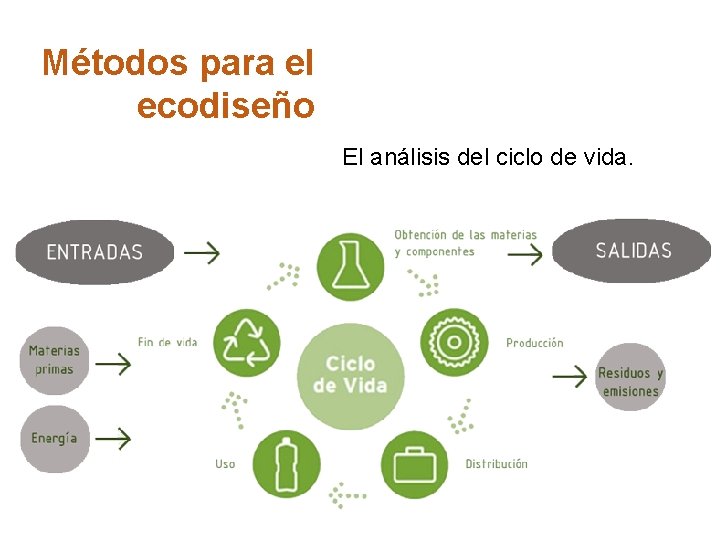 Métodos para el ecodiseño El análisis del ciclo de vida. 