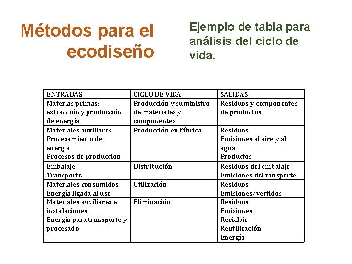 Métodos para el ecodiseño ENTRADAS Materias primas: extracción y producción de energía Materiales auxiliares