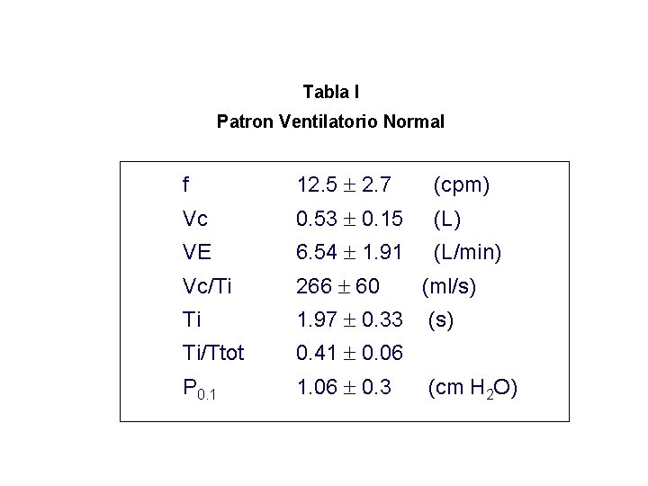 Tabla I Patron Ventilatorio Normal f 12. 5 2. 7 (cpm) Vc 0. 53