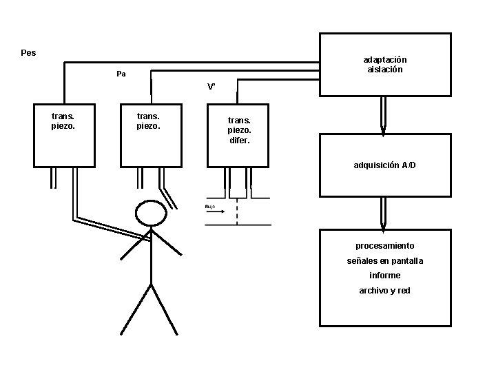 Pes adaptación aislación Pa V’ trans. piezo. difer. adquisición A/D procesamiento señales en pantalla