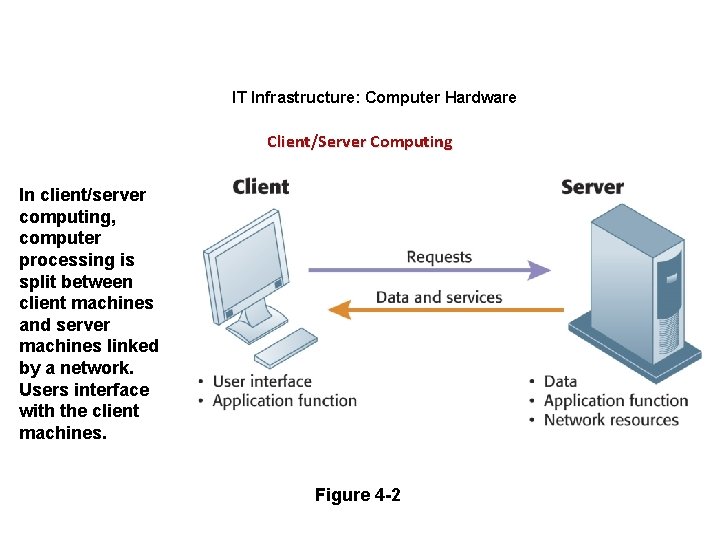 IT Infrastructure: Computer Hardware Client/Server Computing In client/server computing, computer processing is split between