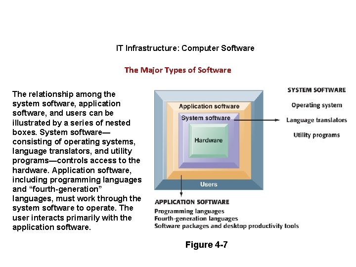 IT Infrastructure: Computer Software The Major Types of Software The relationship among the system