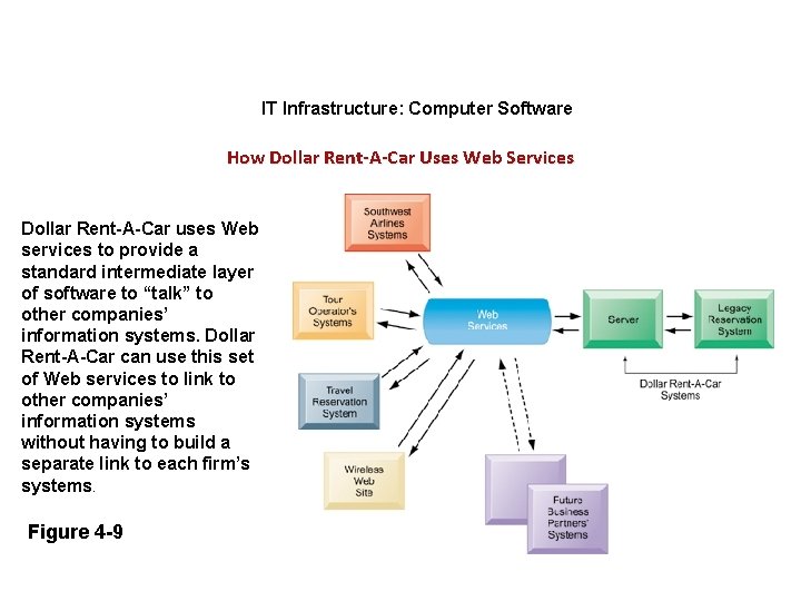 IT Infrastructure: Computer Software How Dollar Rent-A-Car Uses Web Services Dollar Rent-A-Car uses Web