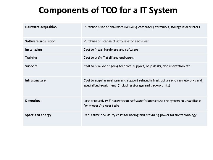 Components of TCO for a IT System Hardware acquisition Purchase price of hardware including