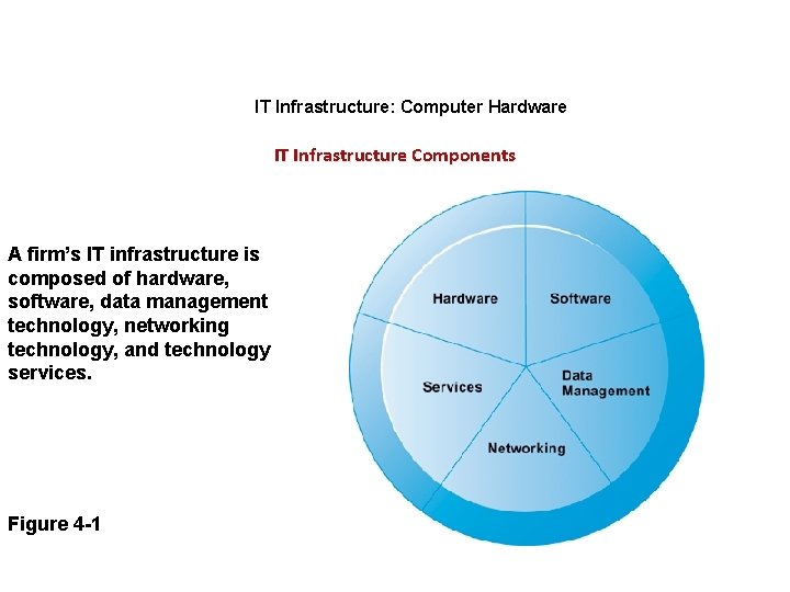 IT Infrastructure: Computer Hardware IT Infrastructure Components A firm’s IT infrastructure is composed of