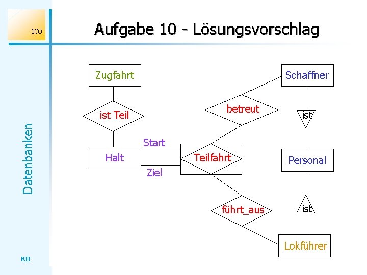 100 Aufgabe 10 - Lösungsvorschlag Zugfahrt Schaffner betreut Datenbanken ist Teil ist Start Halt