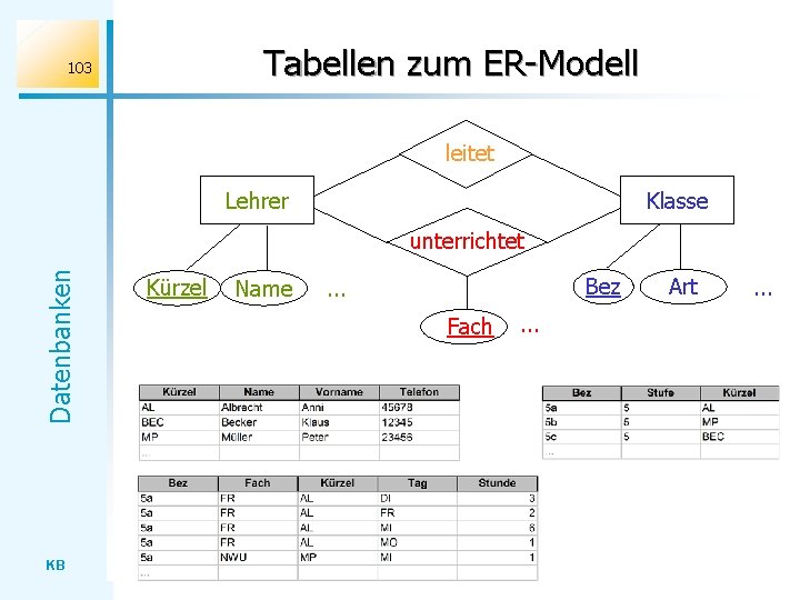 Tabellen zum ER-Modell 103 leitet Lehrer Klasse Datenbanken unterrichtet KB Kürzel Name Bez .