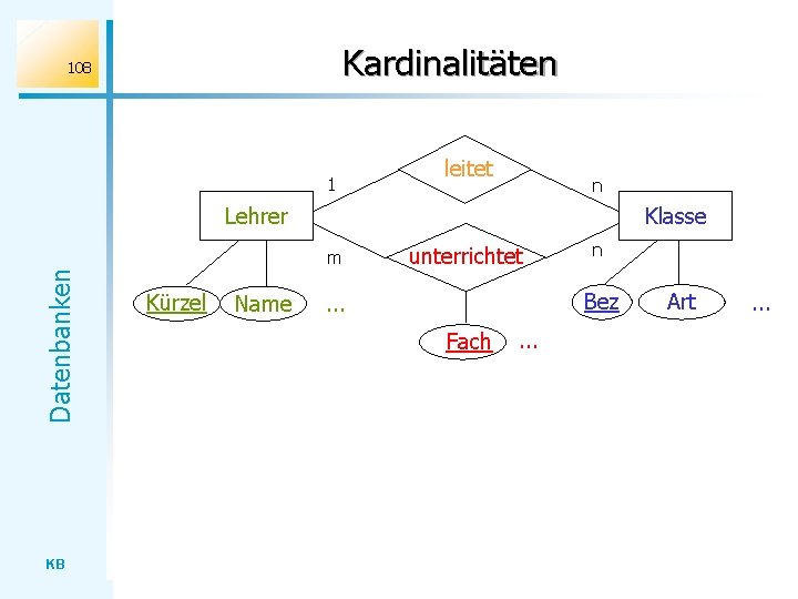 Kardinalitäten 108 1 leitet n Lehrer Klasse Datenbanken m KB Kürzel Name unterrichtet n