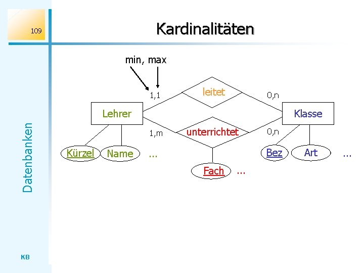 Kardinalitäten 109 min, max 1, 1 leitet 0, n Datenbanken Lehrer KB Klasse 1,