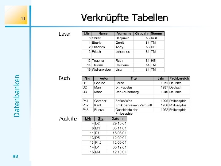 Verknüpfte Tabellen 11 Datenbanken Leser KB Buch Ausleihe 