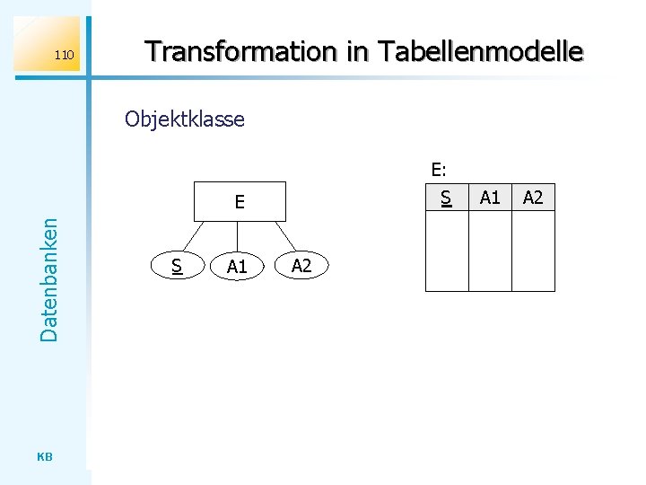 110 Transformation in Tabellenmodelle Objektklasse E: S Datenbanken E KB S A 1 A